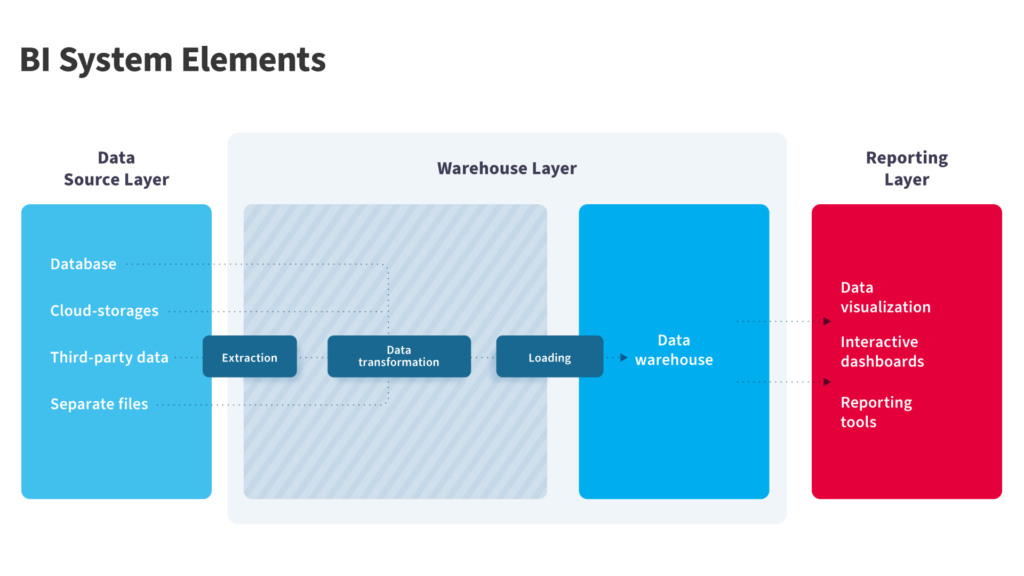 What are the BI developer skills needed for a career in BI