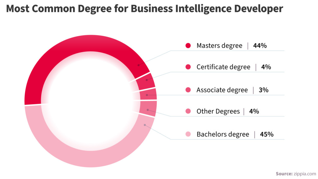 What are the BI developer skills needed for a career in BI