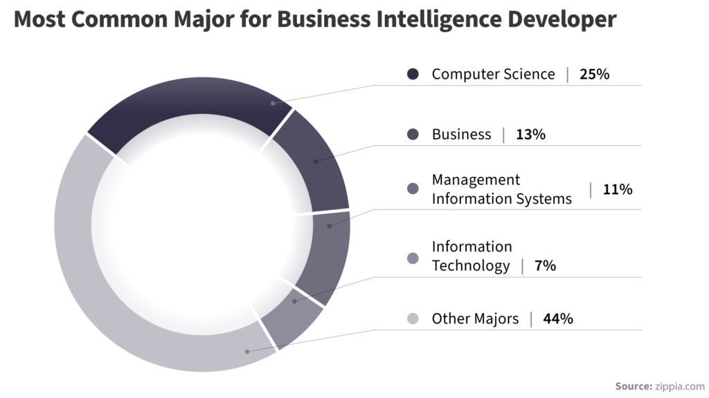 What are the BI developer skills needed for a career in BI