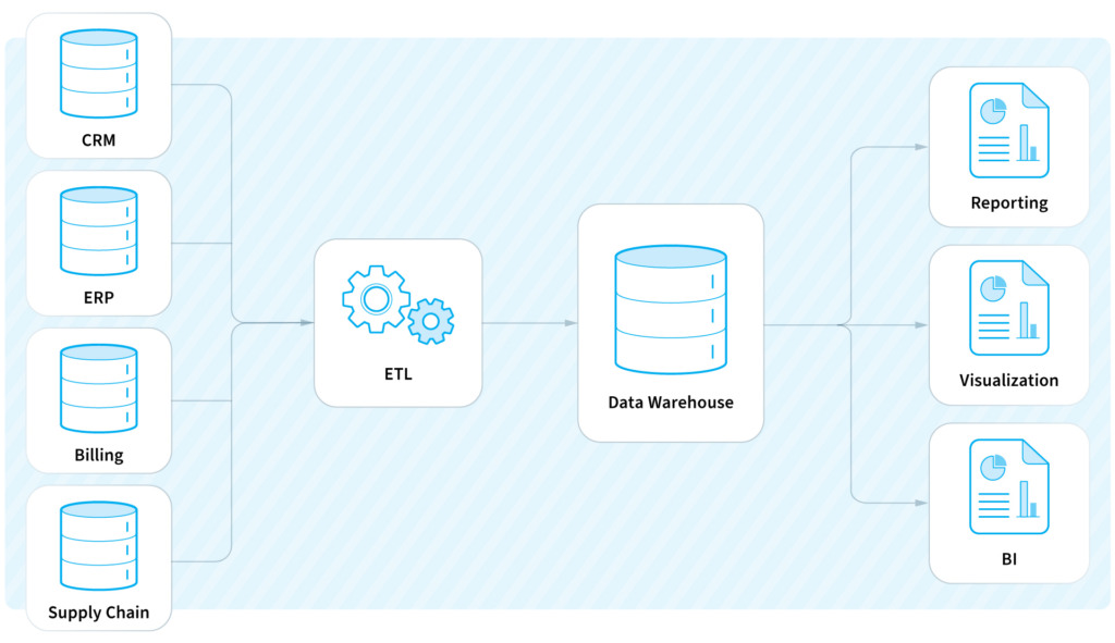 What is EDW and why do you need one?