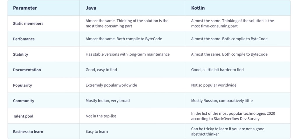 Kotlin Vs. Java for Android and backend development