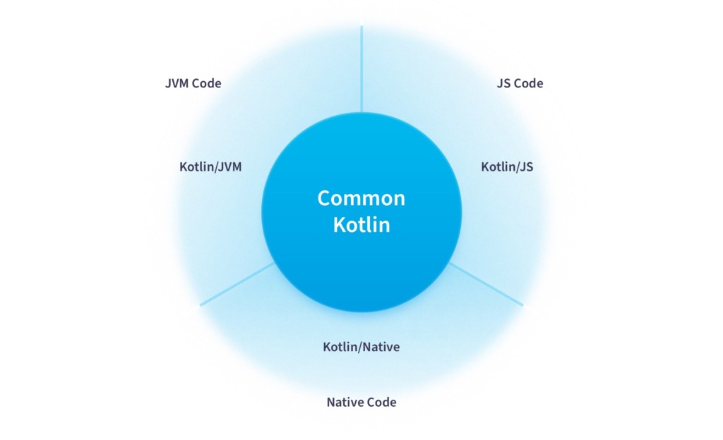 Kotlin Vs. Java for Android and backend development