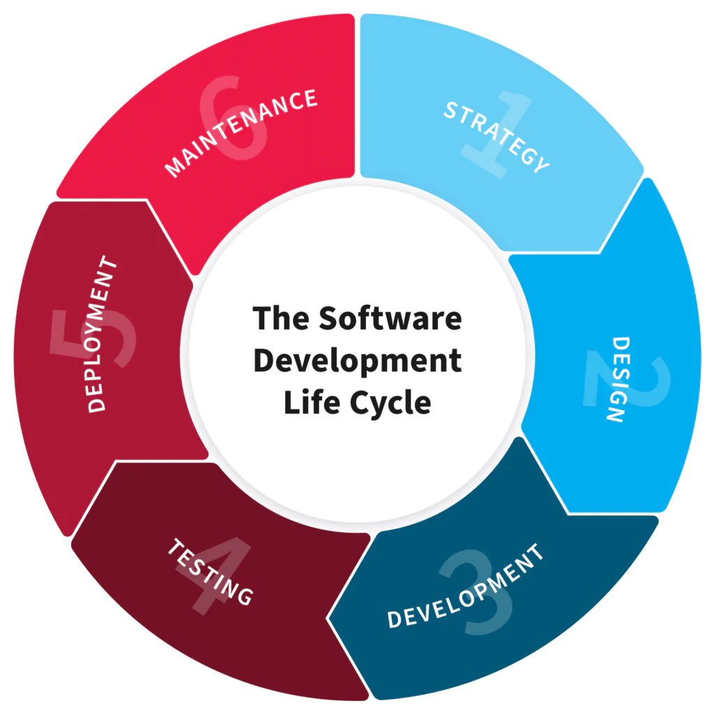 SDLC methodologies for ensuring effective product development