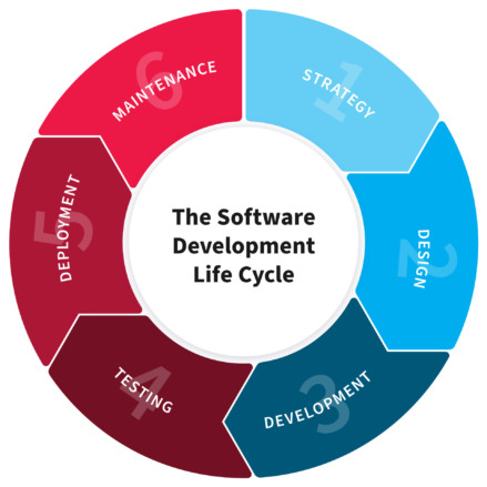 Software Development Life Cycle Methodologies – NIX Approach
