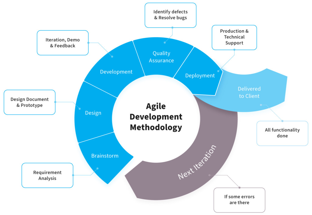 SDLC methodologies for ensuring effective product development