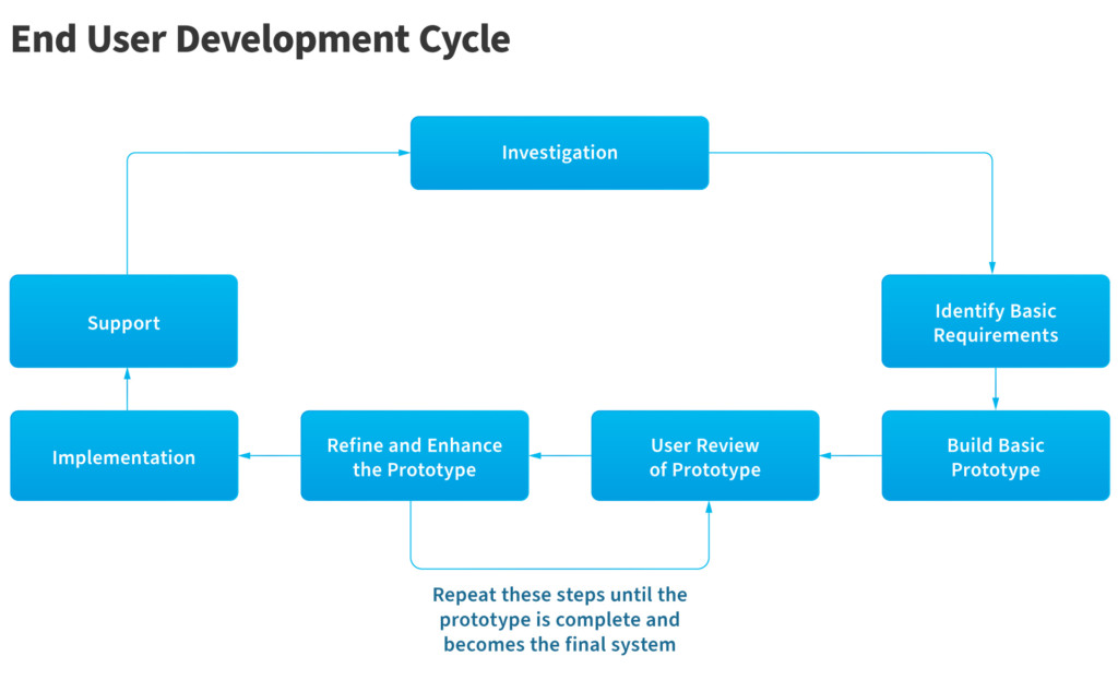 SDLC methodologies for ensuring effective product development