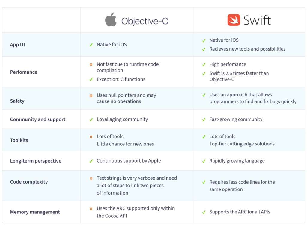 Objective-C vs Swift comparison table content