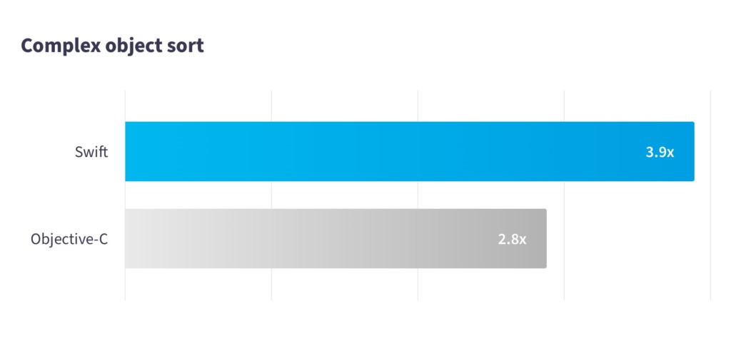 Objective-C VS Swift speed comparison — speed differences for iOS apps