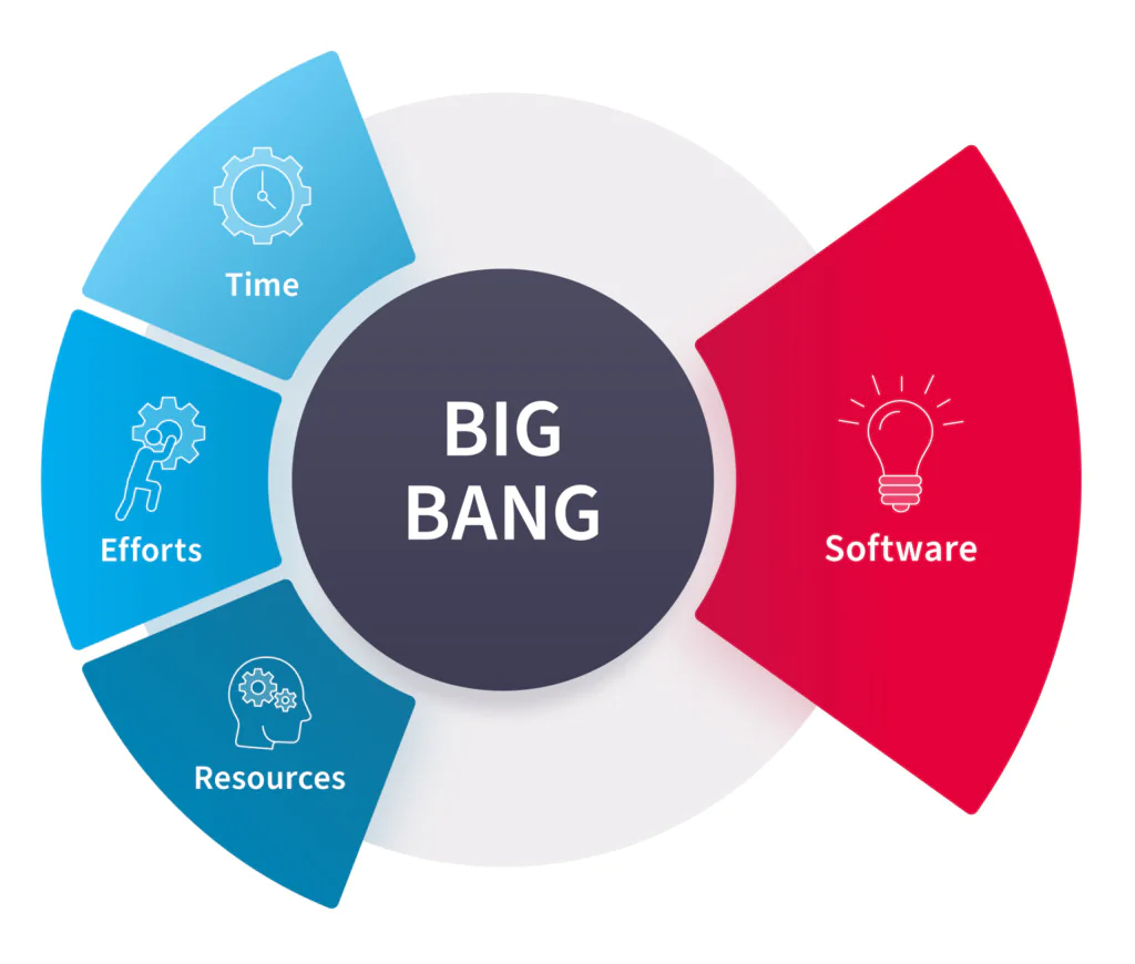 SDLC methodologies for ensuring effective product development