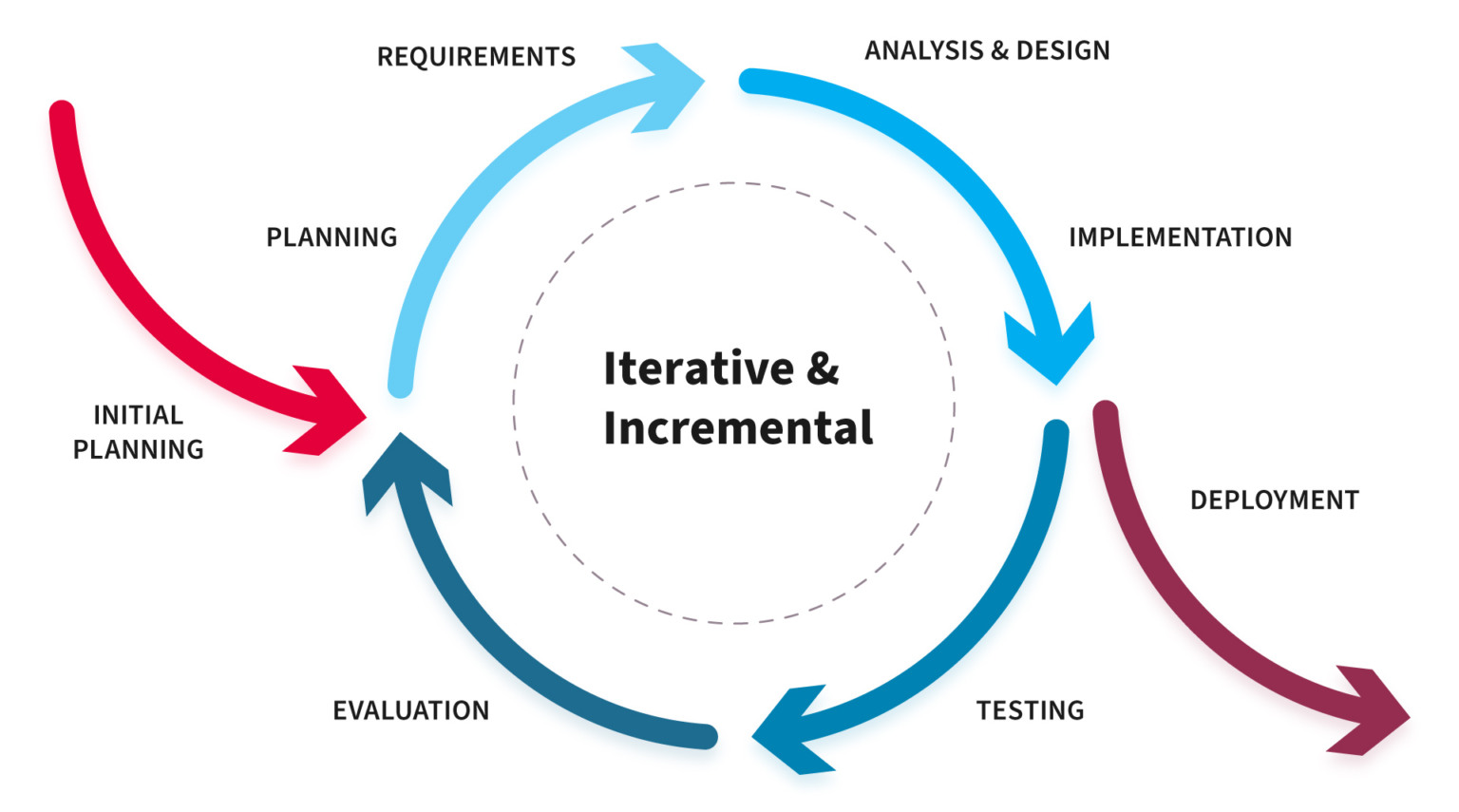 Software Development Life Cycle Methodologies – NIX Approach