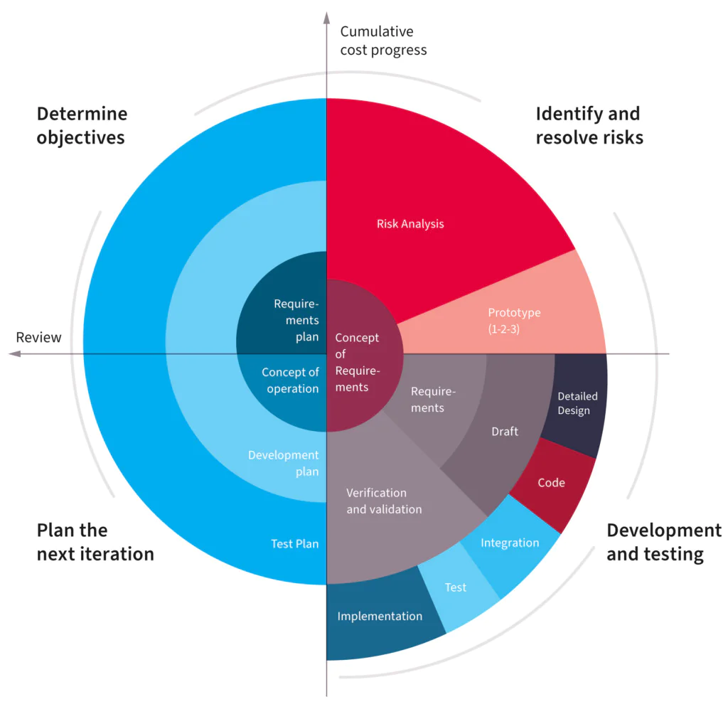 SDLC methodologies for ensuring effective product development