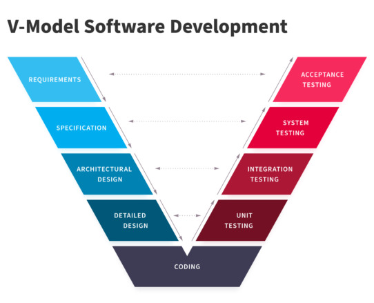 Software Development Life Cycle Methodologies – NIX Approach
