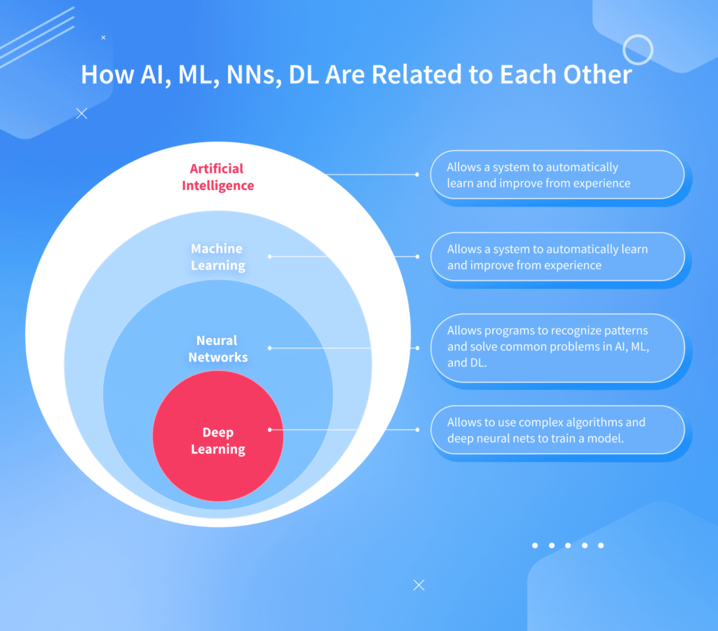 How AI, ML, NNs, DL are related to each other