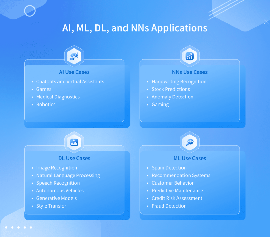 AI, ML, DL, and NNs Applications