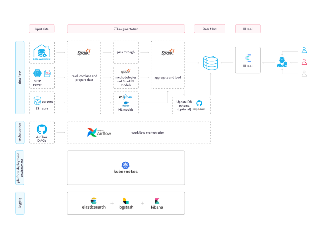 Best practices of ETL process and tools for 2021