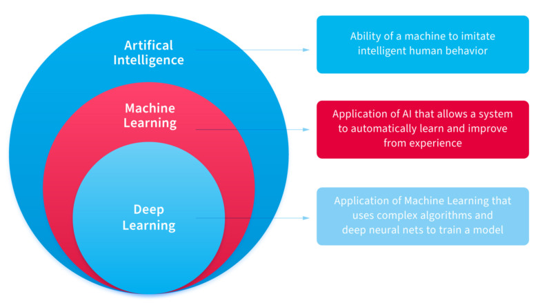 Deep Learning vs Machine Learning or How AI Benefits Business – NIX United