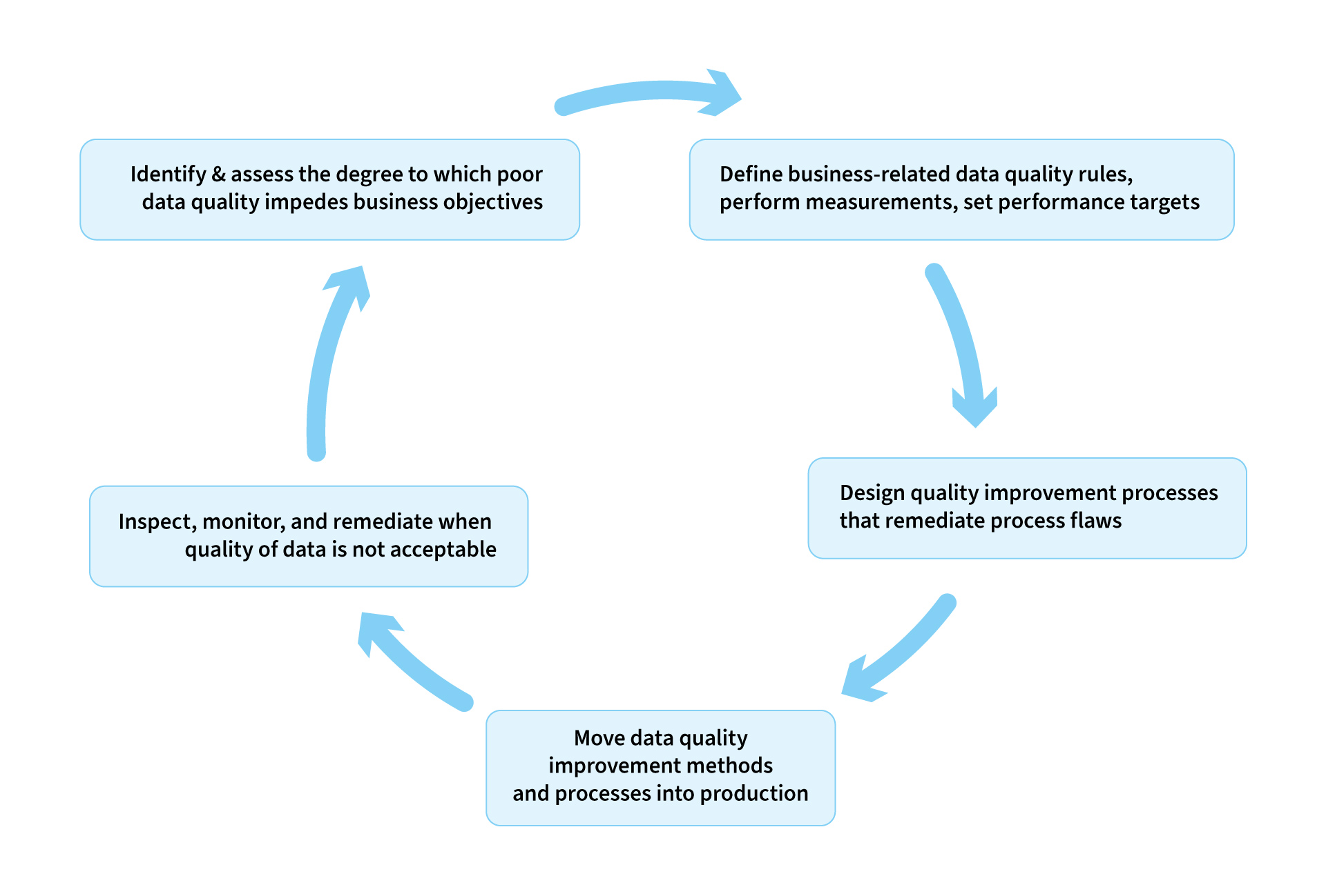 Poor data quality: what is the impact on route optimization