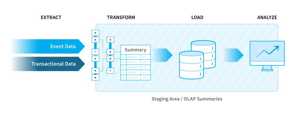 Best practices of ETL process and tools for 2021