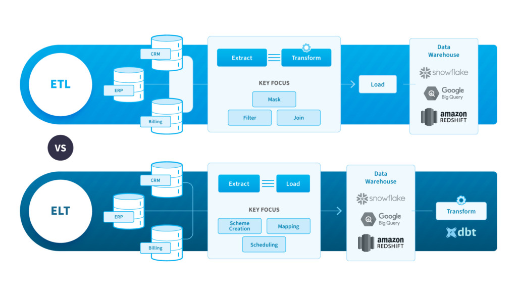 Best practices of ETL process and tools for 2021