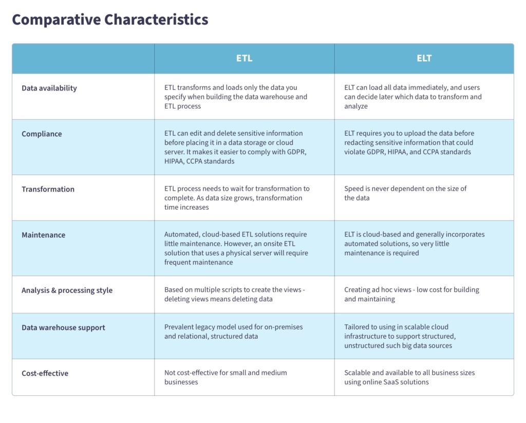 Best practices of ETL process and tools for 2021