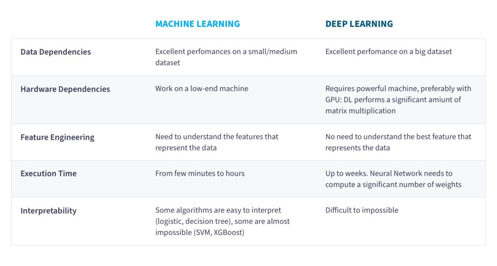 Machine Learning vs Neural Networks and their commercial use