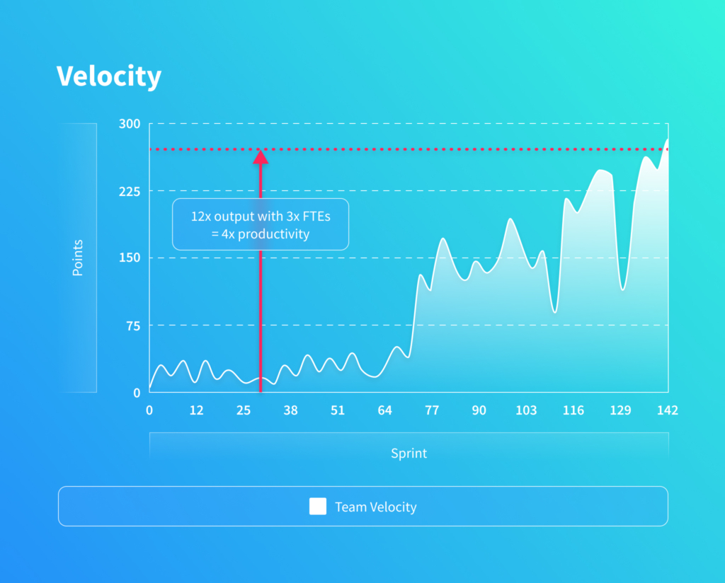 Agile metrics: Velocity displays work accomplished in a sprint