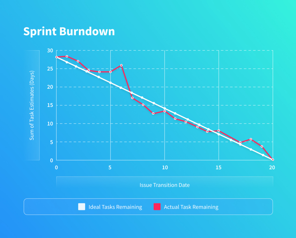 Agile metrics: Sprint burndown chart