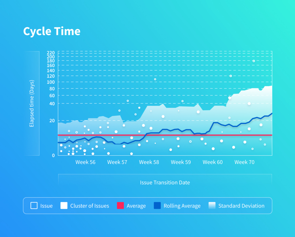 Project management performance metrics: Cycle time graph