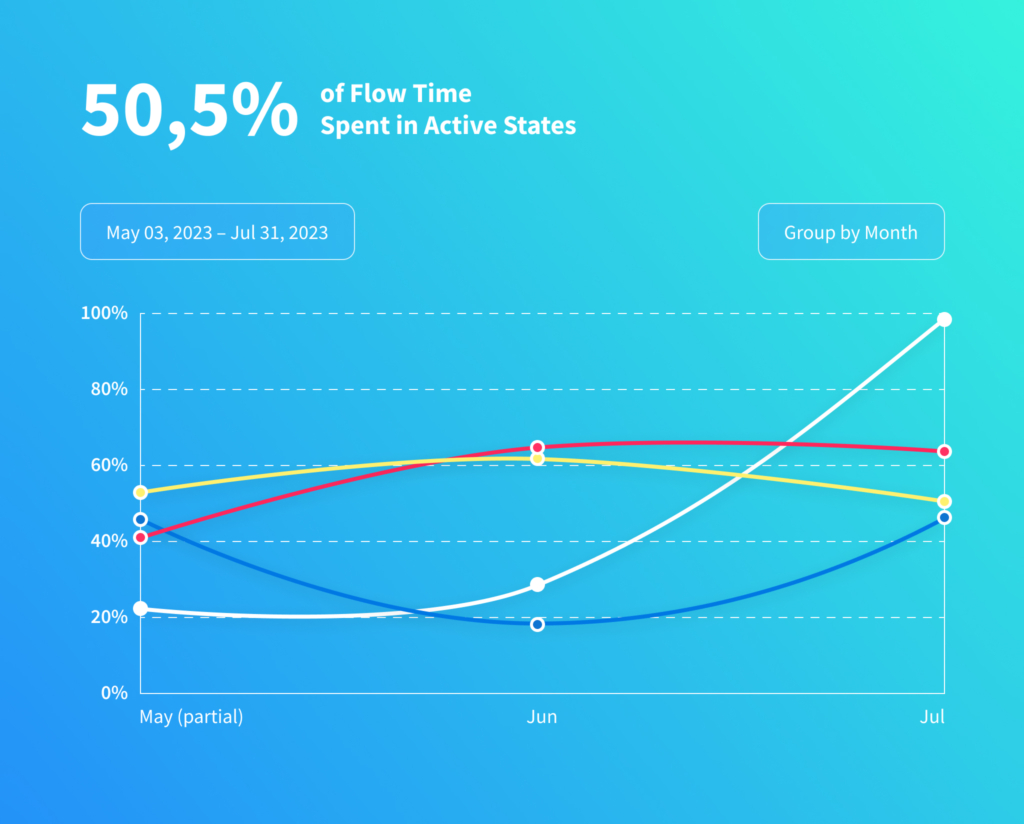 Project management metrics: Flow efficiency chart