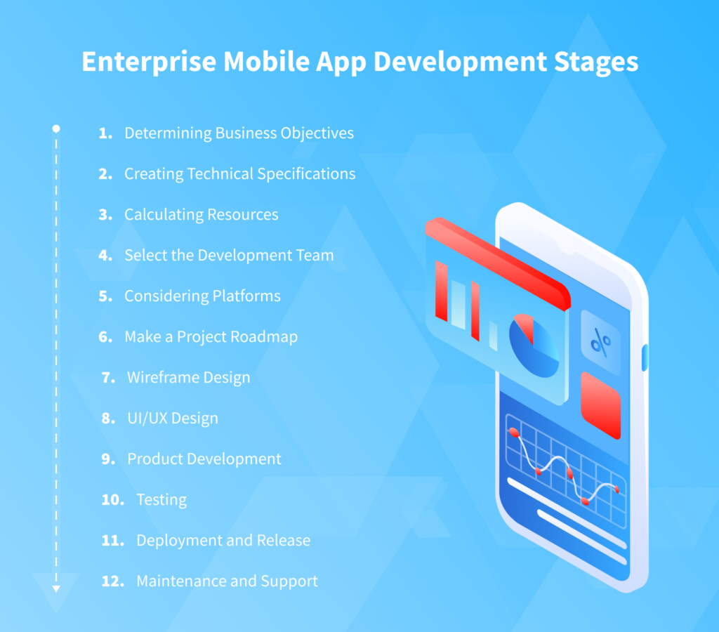 Enterprise Mobile App Development: Types, Challenges, Stages and Tips