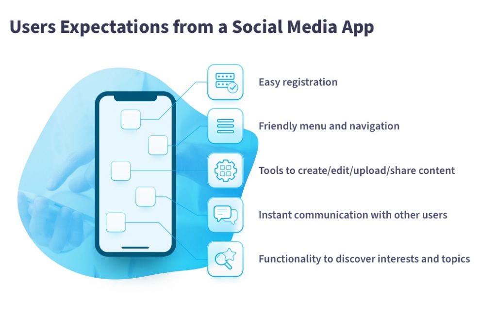 Stages of social media application development