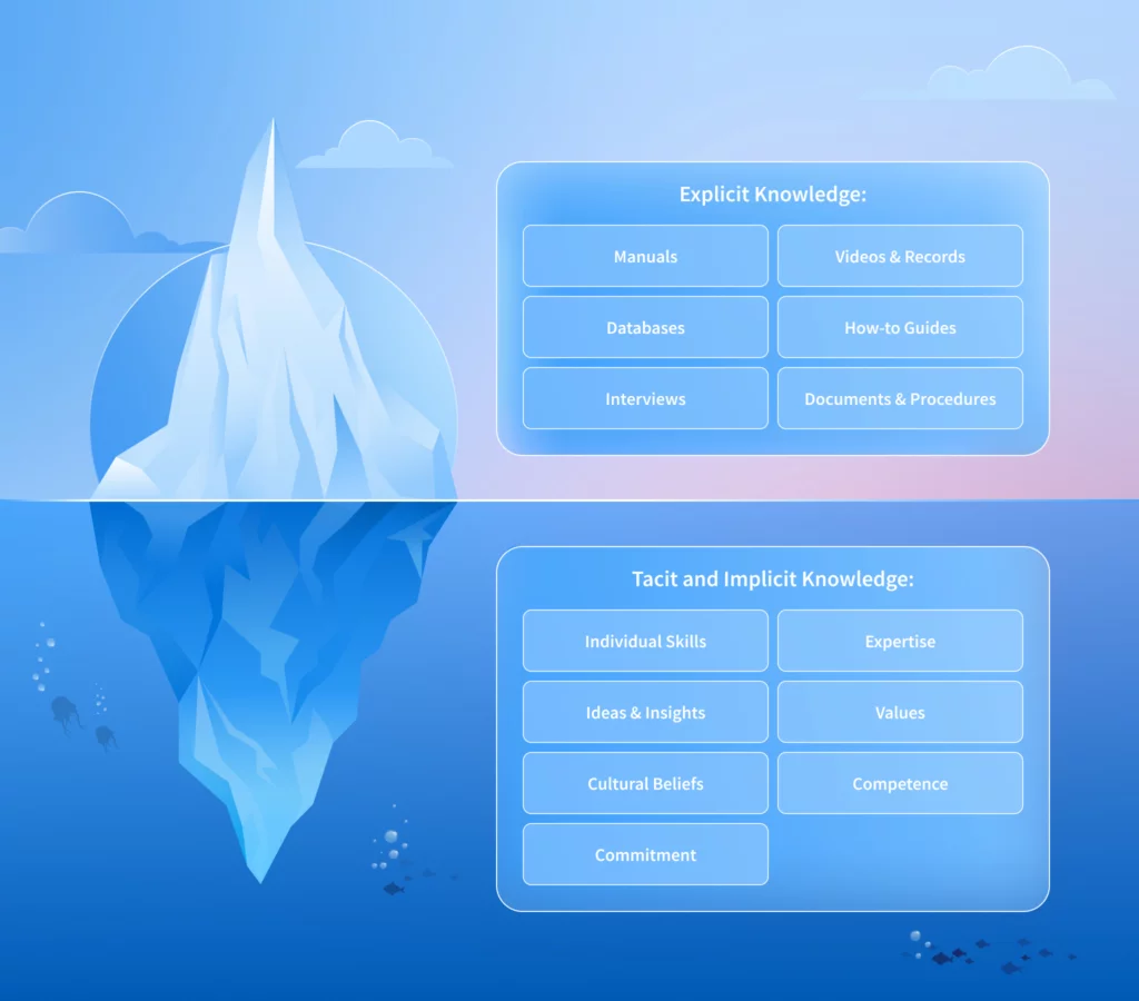 Explicit and Tacit/Implicit Knowledge