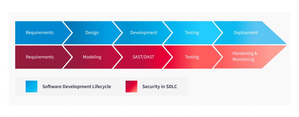 Secure practices in software development life cycle