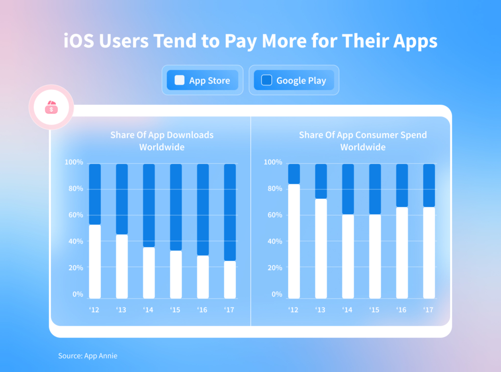 Android vs iPhone users: How do they differentiate?