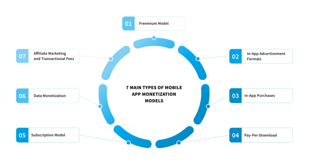 How Much Money Can an App Make [7 App Monetization Models] 