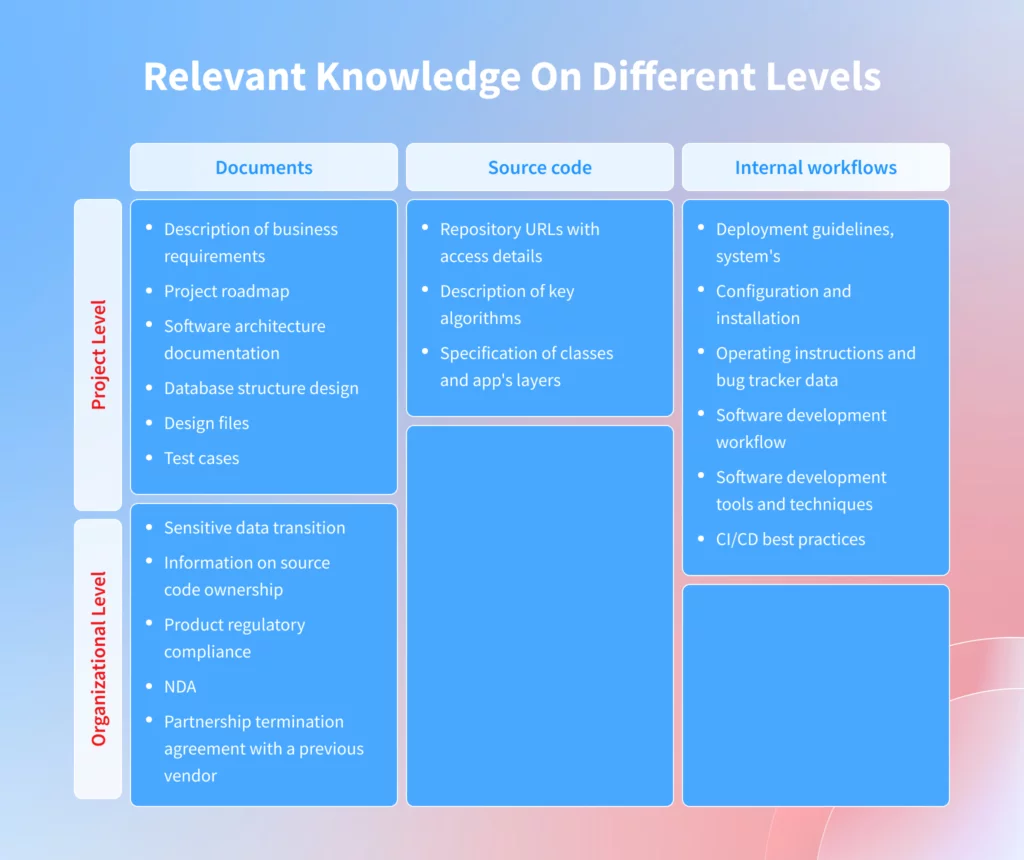 Relevant Knowledge on Different Levels