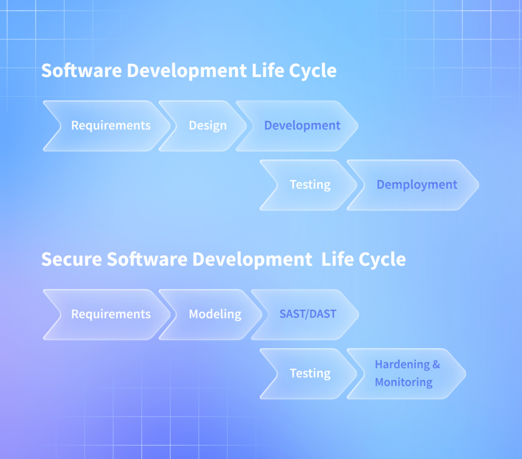 Secure Practices in Software Development Life Cycle