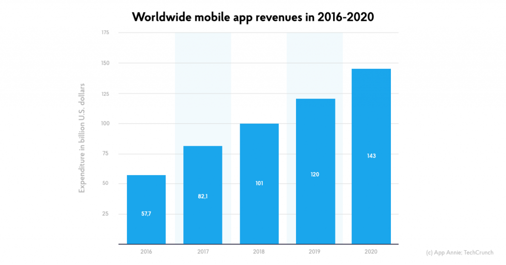 mobile application monetization — global mobile app revenue