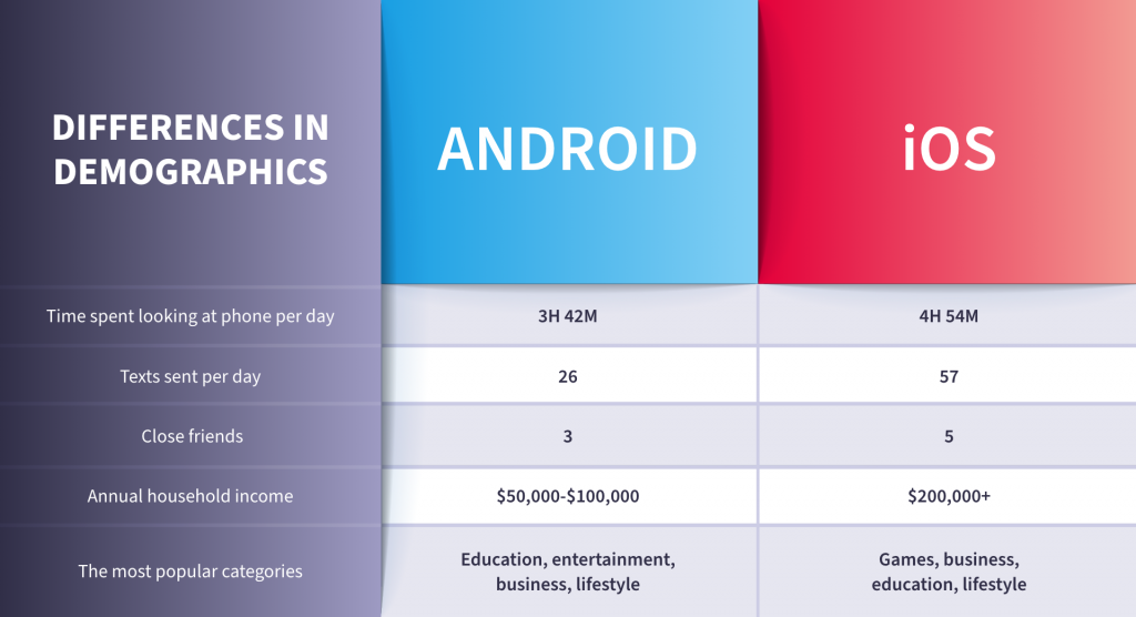 Android vs iPhone users: How do they differentiate?