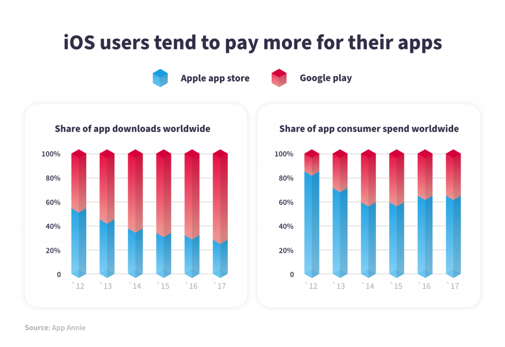 Android vs iPhone users: How do they differentiate?