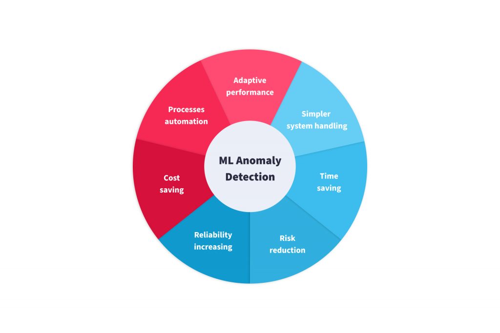 Anomaly Detection With Machine Learning (ML) — NIX United