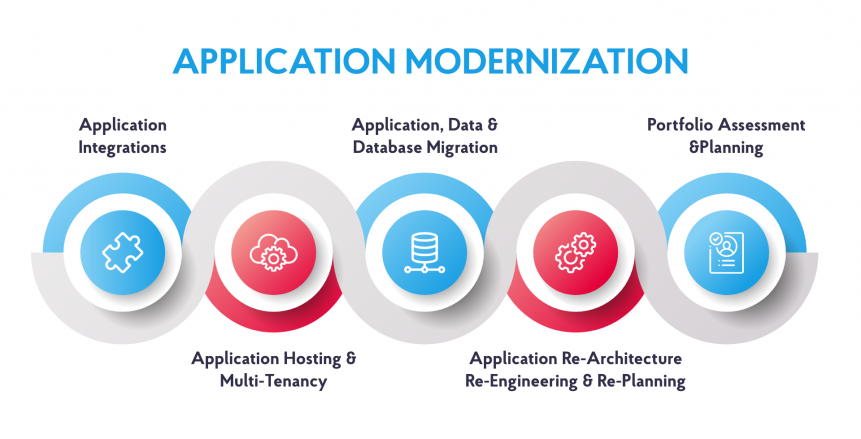 Legacy Application Modernization: Most Effective Strategies – NIX United