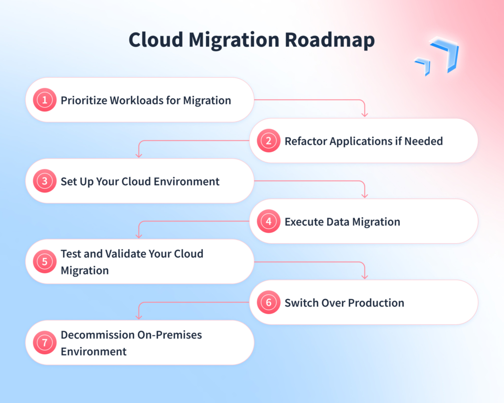 Cloud Migration Roadmap