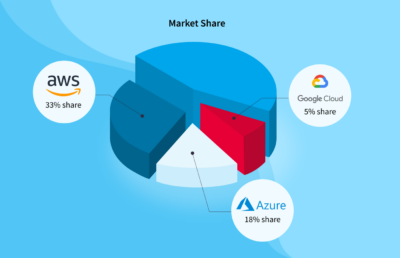 Comparison Overview: Azure vs. GCP vs. AWS – NIX United