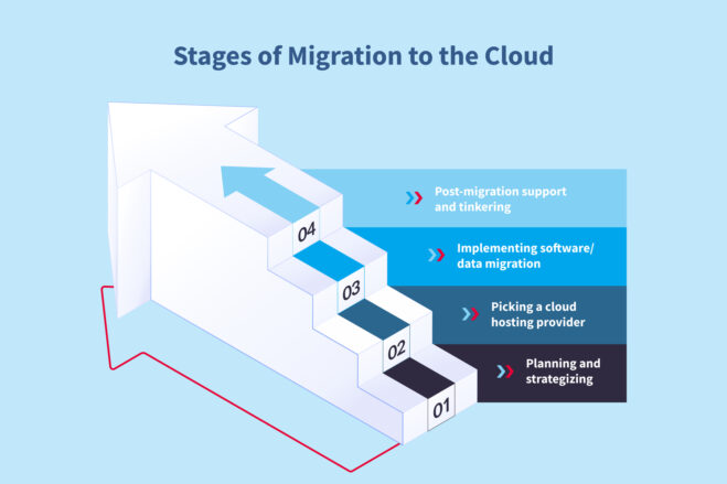 Cloud Migration: Main Benefits, Strategies, and Process Stages – NIX United