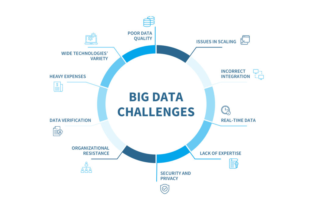 Big data challenges