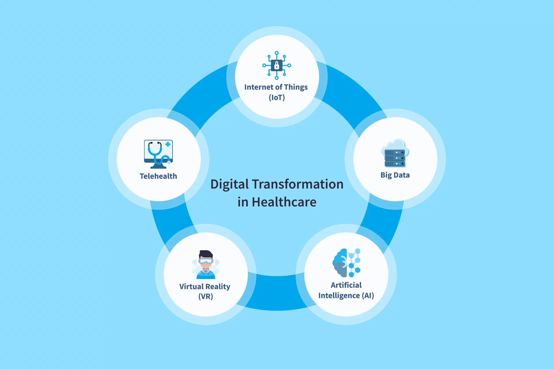 Benefits And Trends Of Digital Transformation In Healthcare Nix United