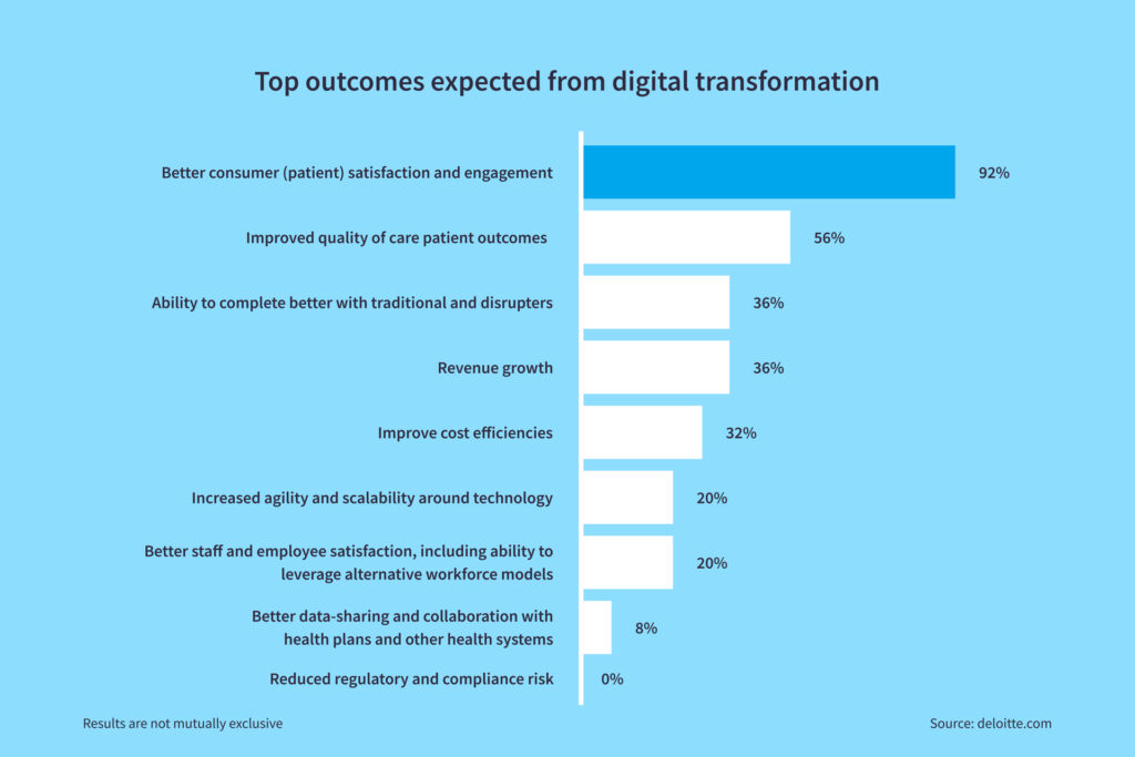 Digital transformation in healthcare - infographics.