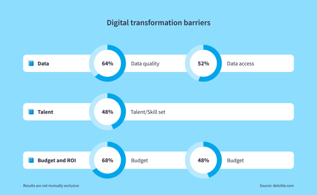 Digital transformation in healthcare - infographics.