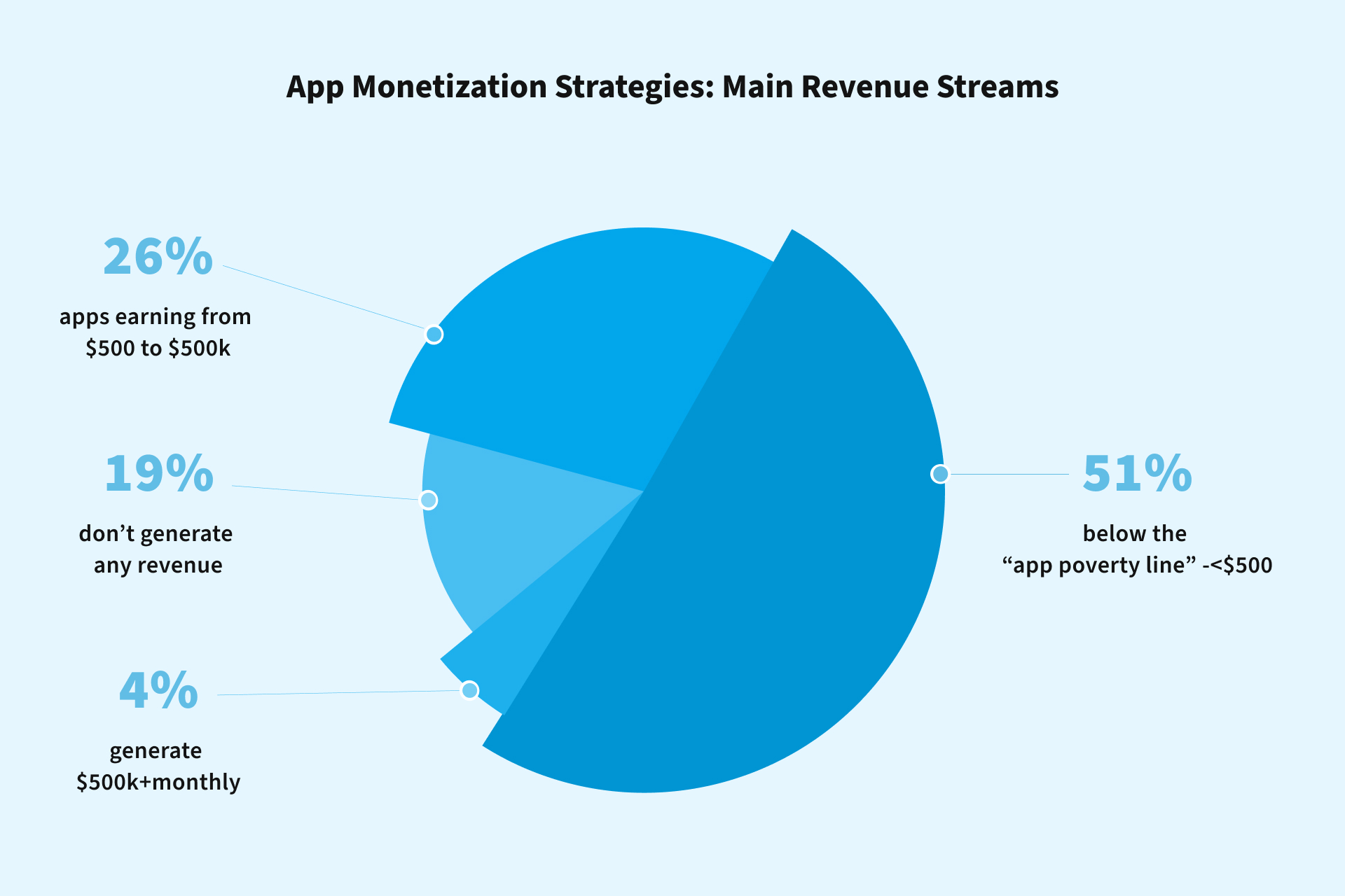 How do Apps Make Money? A Business Goldmine NIX United